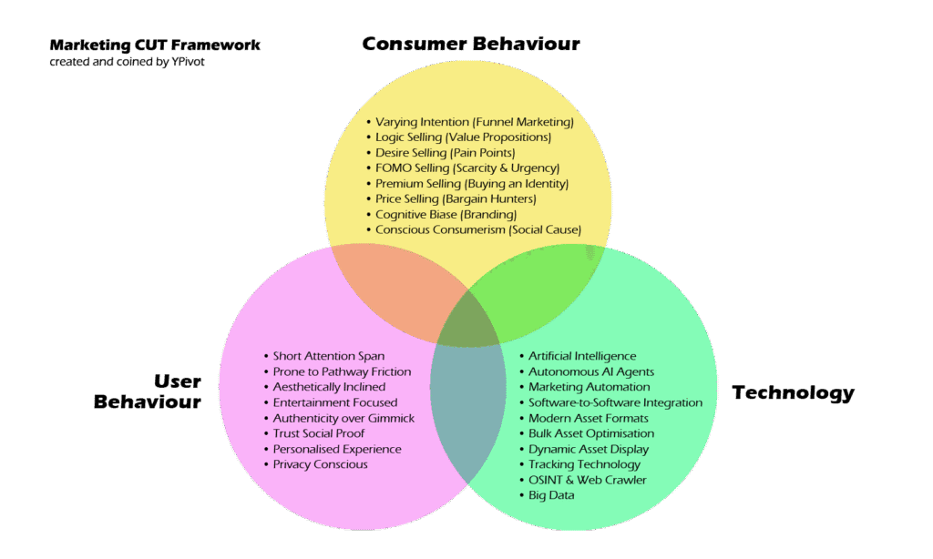 A Venn diagram of marketing CUT Framework, with three colored circles labeled Consumer Behaviour, User Behaviour, and Marketing Technology, showing their key points and overlapping areas, illustrating their interconnectedness in digital marketing.
